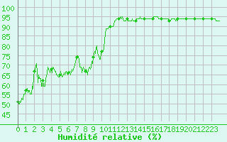 Courbe de l'humidit relative pour Mont-Aigoual (30)