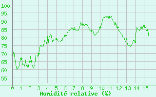 Courbe de l'humidit relative pour Clarac (31)