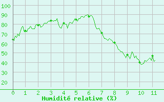 Courbe de l'humidit relative pour Tallard (05)