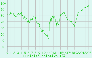 Courbe de l'humidit relative pour Ile du Levant (83)