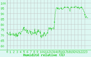 Courbe de l'humidit relative pour Ile de Groix (56)