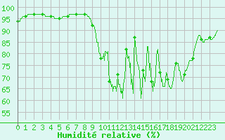 Courbe de l'humidit relative pour Thenon (24)