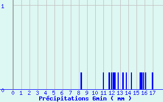 Diagramme des prcipitations pour Louzac-Saint-Andr (16)