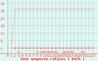 Courbe de la force du vent pour Laqueuille (63)