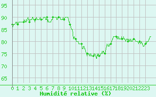 Courbe de l'humidit relative pour Ploumanac'h (22)