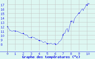 Courbe de tempratures pour Saint-Vrand - Taponas (69)