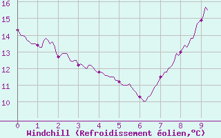 Courbe du refroidissement olien pour Saint-Maximin-la-Sainte-Baume (83)