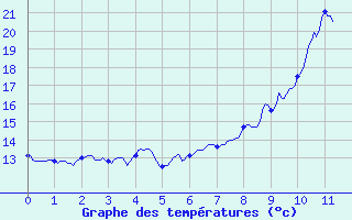 Courbe de tempratures pour Berthemont-les-Bains (06)