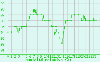 Courbe de l'humidit relative pour Albert-Bray (80)