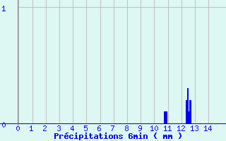 Diagramme des prcipitations pour Allanche (15)