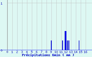 Diagramme des prcipitations pour Lasseube (64)