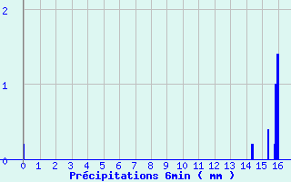 Diagramme des prcipitations pour Les Herbiers (85)