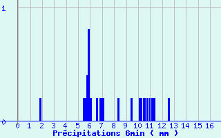 Diagramme des prcipitations pour Saint Michel de Maurienne (73)