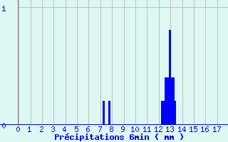 Diagramme des prcipitations pour Uhrwiller (67)