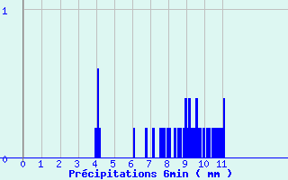 Diagramme des prcipitations pour Dambach (67)