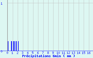 Diagramme des prcipitations pour Le Chteau-d