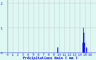 Diagramme des prcipitations pour Vendeuvre-Sur-Barse (10)
