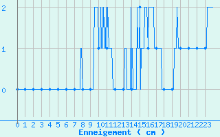 Courbe de la hauteur de neige pour Embrun (05)