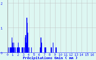 Diagramme des prcipitations pour Lormes (58)