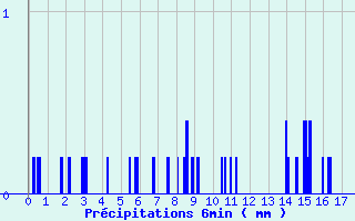 Diagramme des prcipitations pour Sallanches - La Charlotte (74)