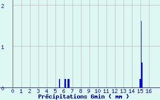 Diagramme des prcipitations pour Saint-Just-en-Chevalet (42)