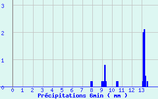 Diagramme des prcipitations pour Cruzy (89)