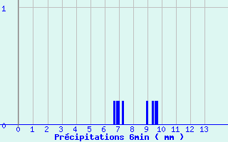 Diagramme des prcipitations pour Valdrme (26)