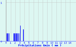 Diagramme des prcipitations pour Bayeux (14)
