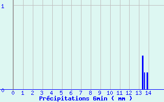 Diagramme des prcipitations pour Fontenoy (88)