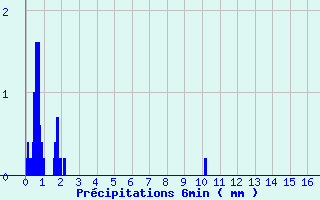 Diagramme des prcipitations pour Malancourt-la-Montagne (57)