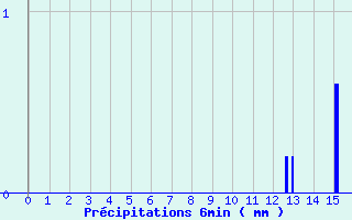 Diagramme des prcipitations pour Dozule (14)