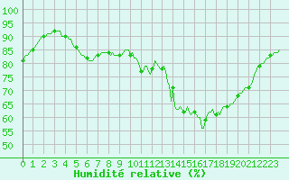 Courbe de l'humidit relative pour Blus (40)