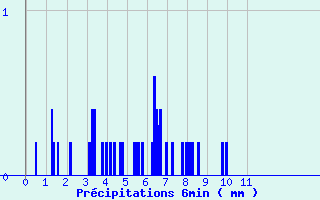 Diagramme des prcipitations pour Cran-Gevrier (74)