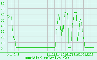 Courbe de l'humidit relative pour Violay (42)