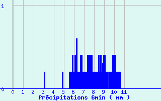 Diagramme des prcipitations pour Saint-Pierre (18)