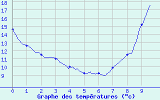 Courbe de tempratures pour Civray (86)