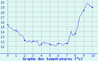 Courbe de tempratures pour Roanne (42)