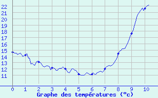 Courbe de tempratures pour Dauphin (04)