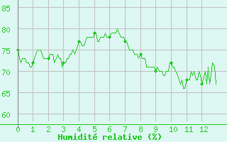 Courbe de l'humidit relative pour Royan-Mdis (17)