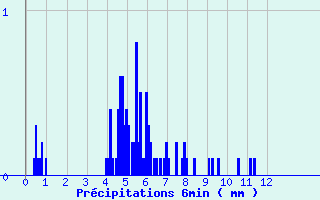 Diagramme des prcipitations pour Lavaldens (38)