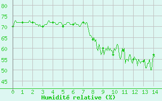 Courbe de l'humidit relative pour Colognac (30)