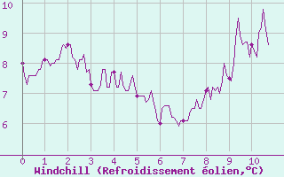 Courbe du refroidissement olien pour Saint-Sulpice (63)