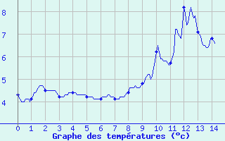 Courbe de tempratures pour Issanlas - Peyrebeille (07)