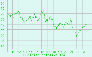 Courbe de l'humidit relative pour Biscarrosse (40)