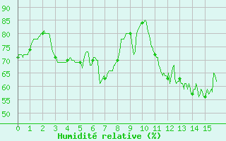 Courbe de l'humidit relative pour Ile d'Yeu - Saint-Sauveur (85)