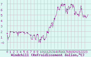 Courbe du refroidissement olien pour Mcon (71)