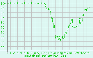 Courbe de l'humidit relative pour Mont-de-Marsan (40)
