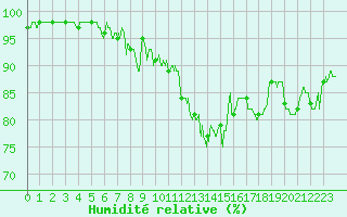 Courbe de l'humidit relative pour Pontoise - Cormeilles (95)