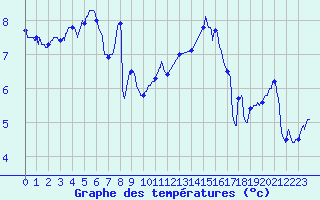 Courbe de tempratures pour Besanon (25)