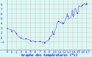 Courbe de tempratures pour Val Thorens (73)